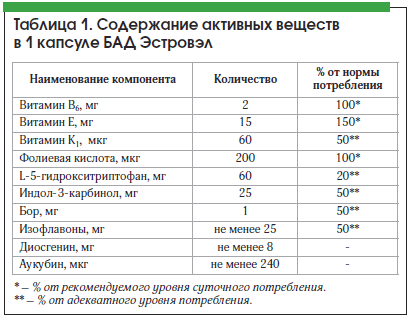 Таблица 1. Содержание активных веществ в 1 капсуле БАД Эстровэл