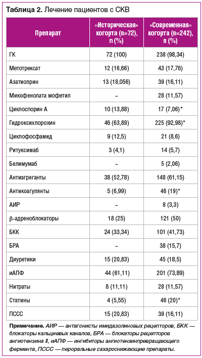 Таблица 2. Лечение пациентов с СКВ
