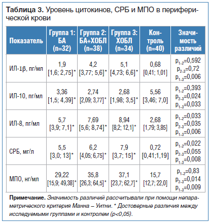 Таблица 3. Уровень цитокинов, СРБ и МПО в периферической крови