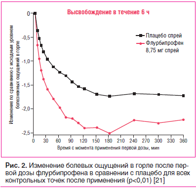 Рис. 2. Изменение болевых ощущений в горле после первой дозы флурбипрофена в сравнении с плацебо для всех контрольных точек после применения (p<0,01) [21]