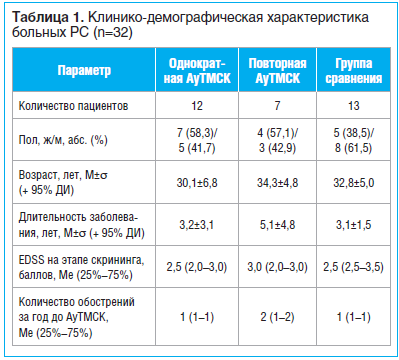 Таблица 1. Клинико-демографическая характеристика больных РС (n=32)