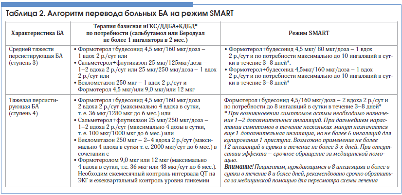 Таблица 2. Алгоритм перевода больных БА на режим SMART