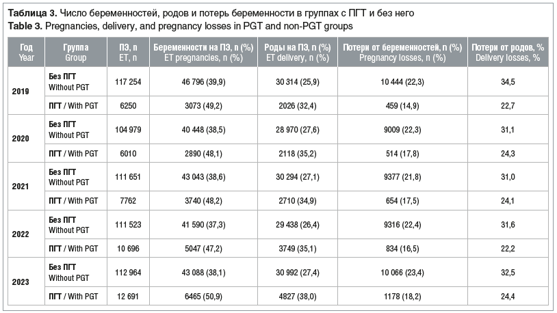 Таблица 3. Число беременностей, родов и потерь беременности в группах с ПГТ и без него Table 3. Pregnancies, delivery, and pregnancy losses in PGT and non-PGT groups
