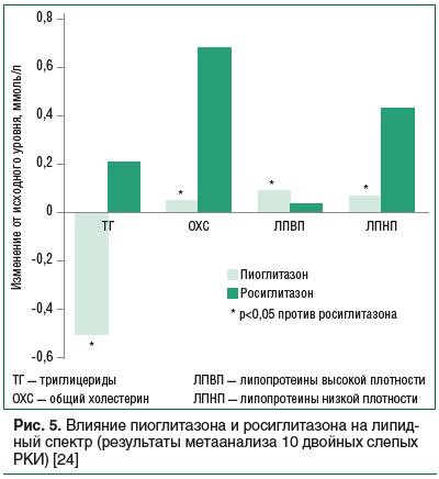 Рис. 5. Влияние пиоглитазона и росиглитазона на липид- ный спектр (результаты метаанализа 10 двойных слепых РКИ) [24]