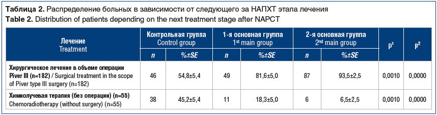 Таблица 2. Распределение больных в зависимости от следующего за НАПХТ этапа лечения Table 2. Distribution of patients depending on the next treatment stage after NAPCT