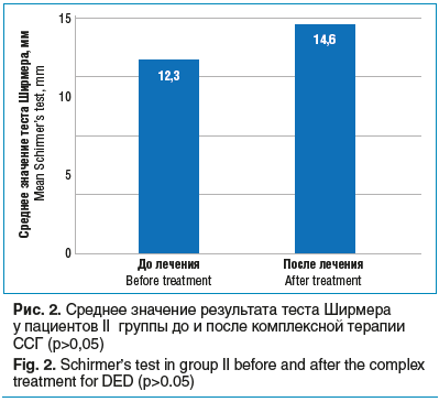 Рис. 2. Среднее значение результата теста Ширмера у пациентов II группы до и после комплексной терапии ССГ (p>0,05) Fig. 2. Schirmer’s test in group II before and after the complex treatment for DED (p>0.05)