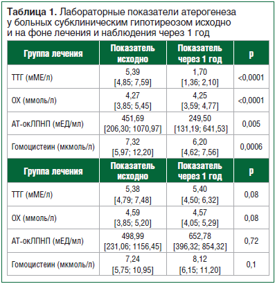 Таблица 1. Лабораторные показатели атерогенеза у больных субклиническим гипотиреозом исходно и на фоне лечения и наблюдения через 1 год