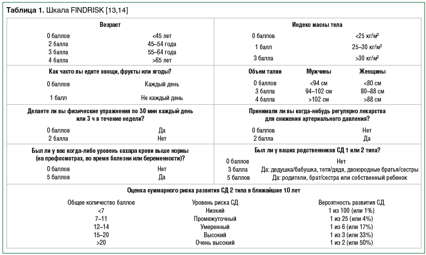Таблица 1. Шкала FINDRISK [13,14]
