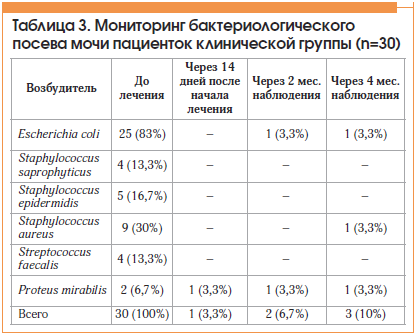 Таблица 3. Мониторинг бактериологического посева мочи пациенток клинической группы (n=30)