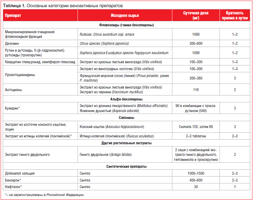 Таблица 1. Основные категории веноактивных препаратов