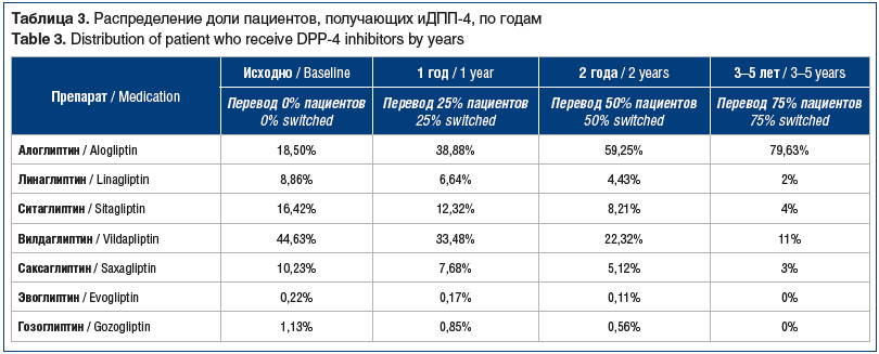 Таблица 3. Распределение доли пациентов, получающих иДПП-4, по годам Table 3. Distribution of patient who receive DPP-4 inhibitors by years