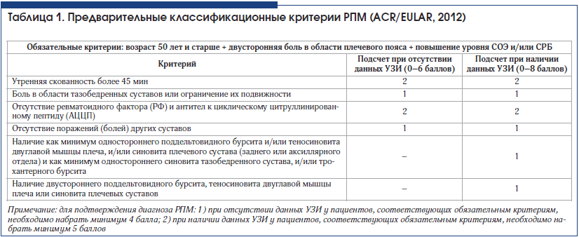 Таблица 1. Предварительные классификационные критерии РПМ (ACR/EULAR, 2012)