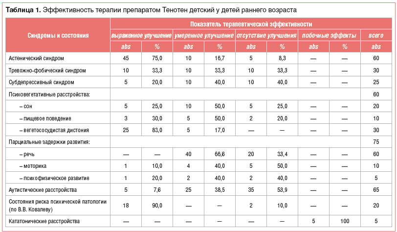 Таблица 1. Эффективность терапии препаратом Тенотен детский у детей раннего возраста