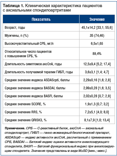 Таблица 1. Клиническая характеристика пациентов с аксиальными спондилоартритами