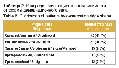 Таблица 2. Распределение пациентов в зависимости от формы демаркационного вала Table 2. Distribution of patients by demarcation ridge shape