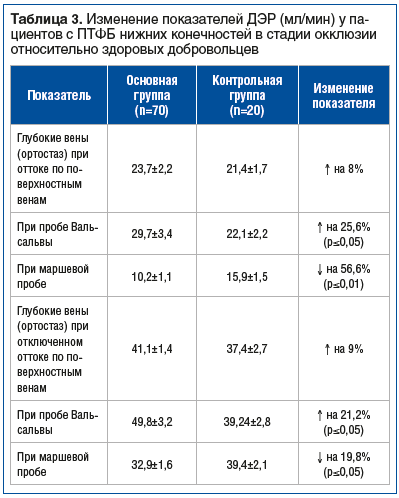 Таблица 3. Изменение показателей ДЭР (мл/мин) у па- циентов с ПТФБ нижних конечностей в стадии окклюзии относительно здоровых добровольцев