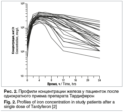Рис. 2. Профили концентрации железа у пациенток после однократного приема препарата Тардиферон