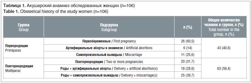 Таблица 1. Акушерский анамнез обследованных женщин (n=106) Table 1. Obstetrical history of the study women (n=106)