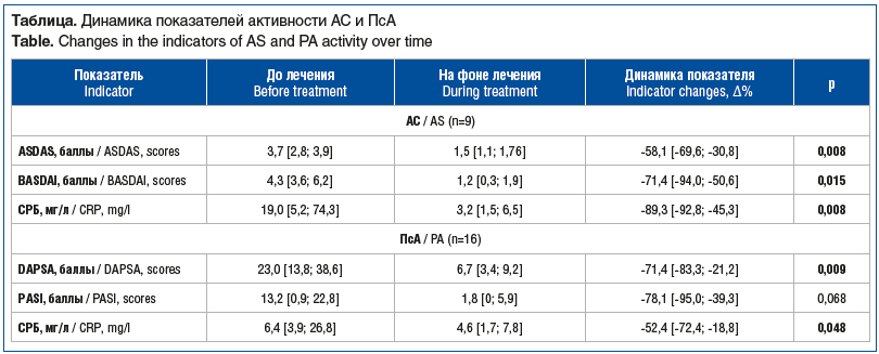 Таблица. Динамика показателей активности АС и ПсА Table. Changes in the indicators of AS and PA activity over time