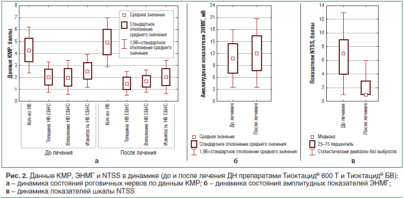 Рис. 2. Данные КМР, ЭНМГ и NTSS в динамике (до и после лечения ДН препаратами Тиоктацид® 600 Т и Тиоктацид® БВ):