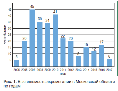 Рис. 1. Выявляемость акромегалии в Московской области по годам