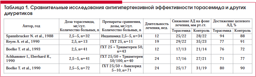 Таблица 1. Сравнительные исследования антигипертензивной эффективности торасемида и других диуретиков