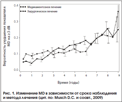 Рис. 1. Изменение MD в зависимости от срока наблюдения и метода лечения (цит. по: Musch D.C. и соавт., 2009)