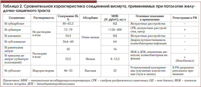 Таблица 2. Сравнительная характеристика соединений висмута, применяемых при патологии желудочно-кишечного тракта