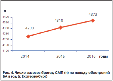 Рис. 4. Число вызовов бригад СМП (n) по поводу обострений БА в год (г. Екатеринбург)