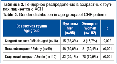 Таблица 2. Гендерное распределение в возрастных группах пациентов с ХСН Table 2. Gender distribution in age groups of CHF patients