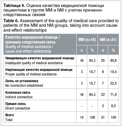 Таблица 6. Оценка качества медицинской помощи пациенткам в группе ММ и NM с учетом причинно- следственных связей