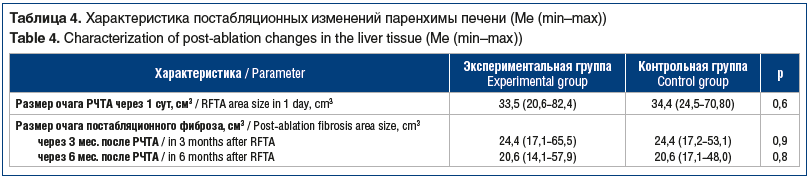 Таблица 4. Характеристика постабляционных изменений паренхимы печени (Me (min–max)) Table 4. Characterization of post-ablation changes in the liver tissue (Me (min–max))