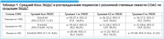 Таблица 1. Средний балл ЭШДС и распределение пациентов с различной степенью тяжести СОАС по градации ЭШДС