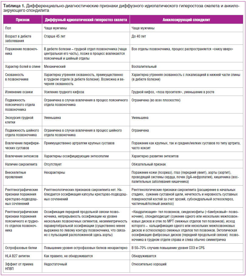 Таблица 1. Дифференциально-диагностические признаки диффузного идиопатического гиперостоза скелета и анкилозирующего спондилита