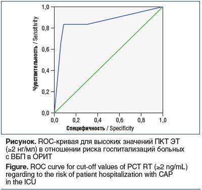 Рисунок. ROC-кривая для высоких значений ПКТ ЭТ (≥2 нг/мл) в отношении риска госпитализаций больных с ВБП в ОРИТ Figure. ROC curve for cut-off values of PCT RT (≥2 ng/mL) regarding to the risk of patient hospitalization with CAP in the ICU