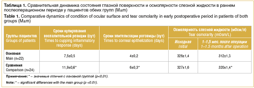 Таблица 1. Сравнительная динамика состояния глазной поверхности и осмолярности слезной жидкости в раннем послеоперационном периоде у пациентов обеих групп (M±m)