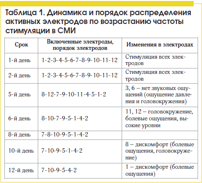Таблица 1. Динамика и порядок распределения активных электродов по возрастанию частоты стимуляции в СМИ