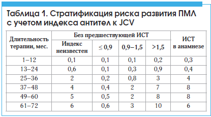 Таблица 1. Стратификация риска развития ПМЛ с учетом индекса антител к JCV