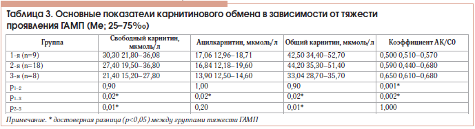 Таблица 3. Основные показатели карнитинового обмена в зависимости от тяжести проявления ГАМП (Me; 25–75‰)