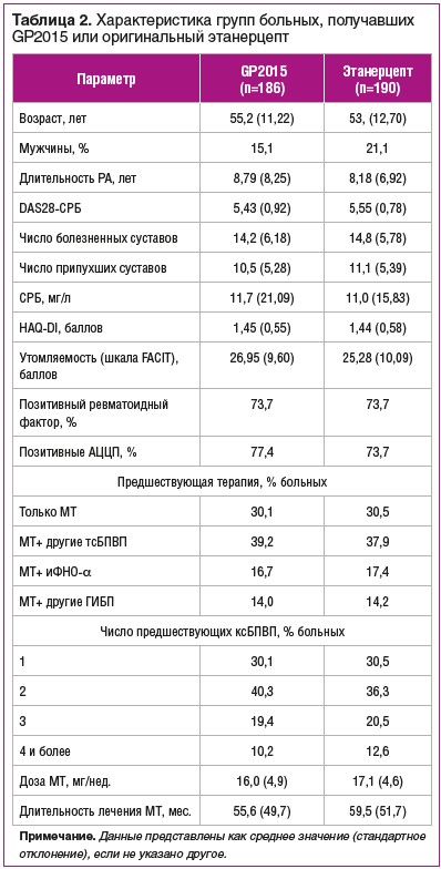 Таблица 2. Характеристика групп больных, получавших GP2015 или оригинальный этанерцепт