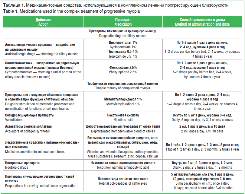 Таблица 1. Медикаментозные средства, использующиеся в комплексном лечении прогрессирующей близорукости