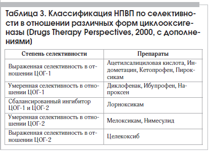 Таблица 3. Классификация НПВП по селективности в отношении различных форм циклооксигеназы [Drugs Therapy Perspectives, 2000, с дополнениями]
