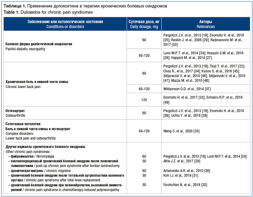Таблица 1. Применение дулоксетина в терапии хронических болевых синдромов Table 1. Duloxetine for chronic pain syndromes