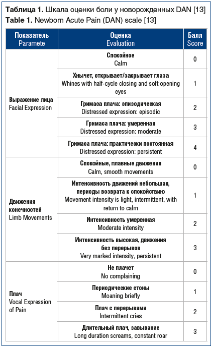 Таблица 1. Шкала оценки боли у новорожденных DAN [13] Table 1. Newborn Acute Pain (DAN) scale [13]
