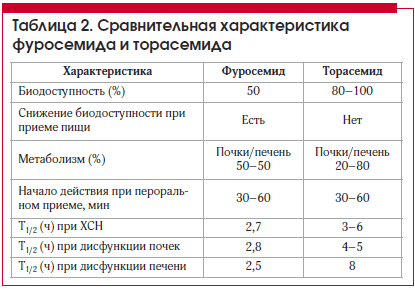 Таблица 2. Сравнительная характеристика фуросемида и торасемида