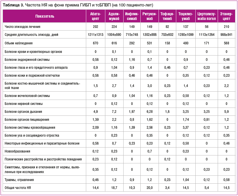 Таблица 3. Частота НЯ на фоне приема ГИБП и тсБПВП (на 100 пациенто-лет)