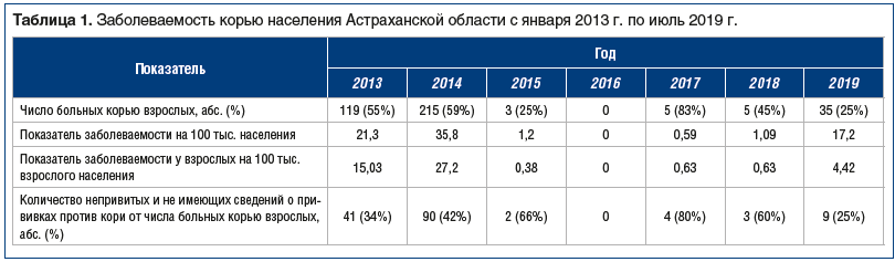 Таблица 1. Заболеваемость корью населения Астраханской области с января 2013 г. по июль 2019 г.