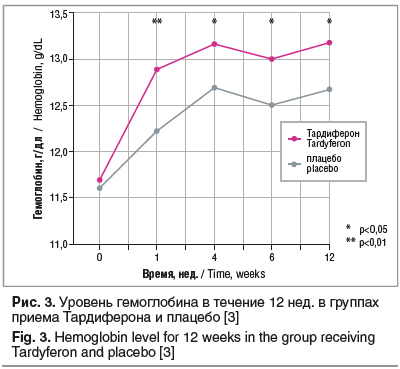 Рис. 3. Уровень гемоглобина в течение 12 нед. в группах приема Тардиферона и плацебо [3]