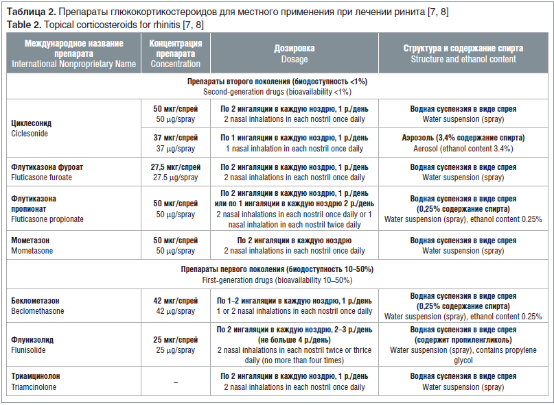 Таблица 2. Препараты глюкокортикостероидов для местного применения при лечении ринита [7, 8] Table 2. Topical corticosteroids for rhinitis [7, 8]