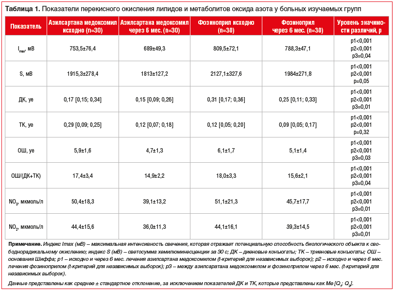 Таблица 1. Показатели перекисного окисления липидов и метаболитов оксида азота у больных изучаемых групп